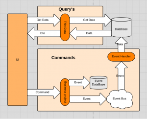 CQRS ejemplo del patron